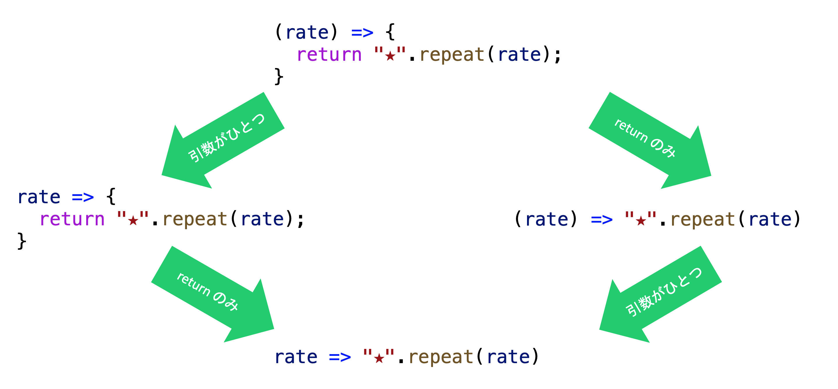アロー関数の省略形